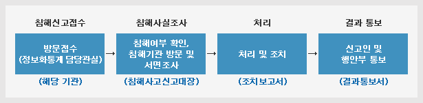 침해신고접수 - 방문접수(정보화통계 담당관실)(해당기관) / 침해사실조사 - 침해여부 확인, 침해기관 방문 및 서면조사 (침해사고신고대장) / 처리 - 처리 및 조치 (조치보고서) / 결과 통보 - 신고인 및 행안부 통보 (결과통보서)